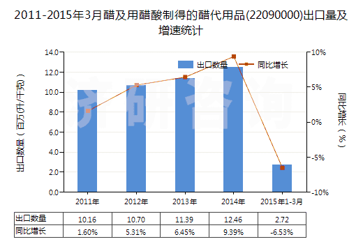 2011-2015年3月醋及用醋酸制得的醋代用品(22090000)出口量及增速統(tǒng)計 2011-2015年3月醋及用醋酸制得的醋代用品(22090000)出口量及增速統(tǒng)計